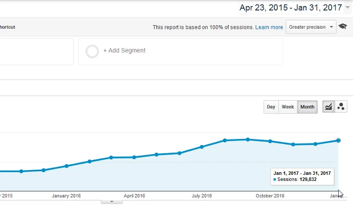 E-Commerce Website Monthly Traffic Over 129 Thousand