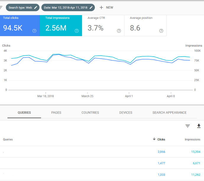 Keyword traffic and search volume